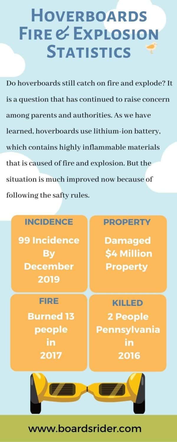 hoverboard fire risk