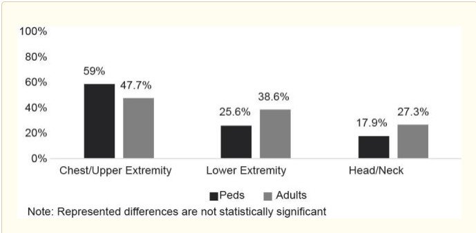 hoverboard injuries chart